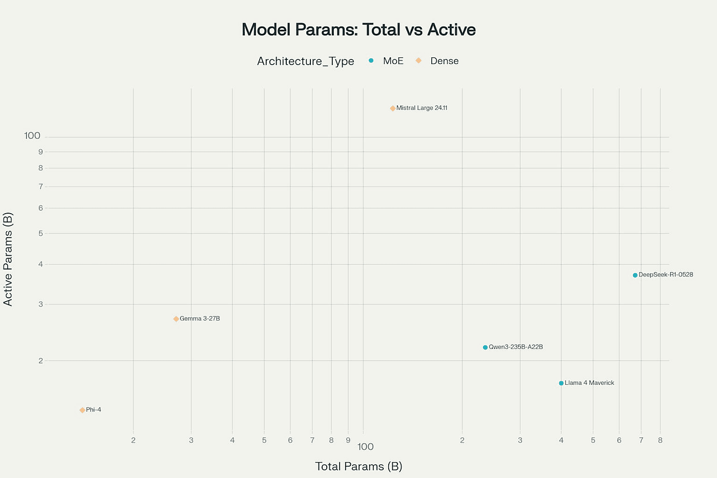 Model Architecture: Total vs Active Parameters Comparison
