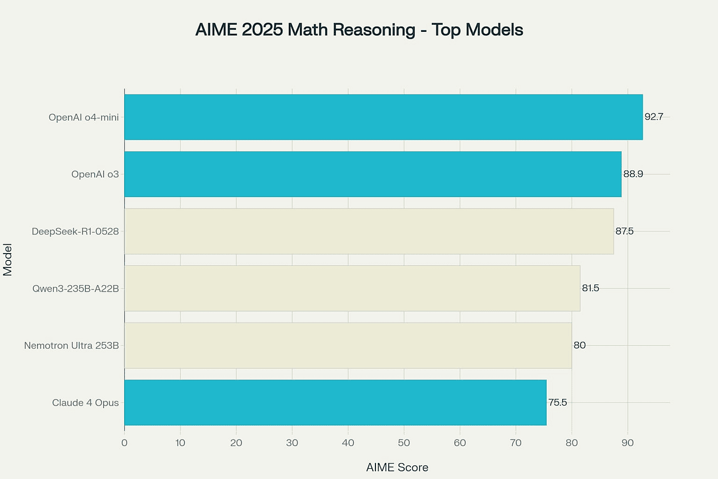 AIME 2025 Mathematical Reasoning -- Top 3 Proprietary vs Top 3 Open Source Models