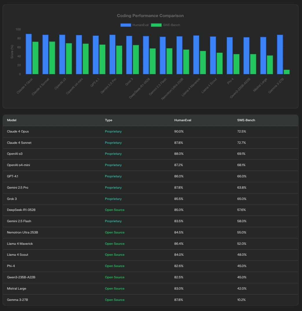 Coding Performance Comparison