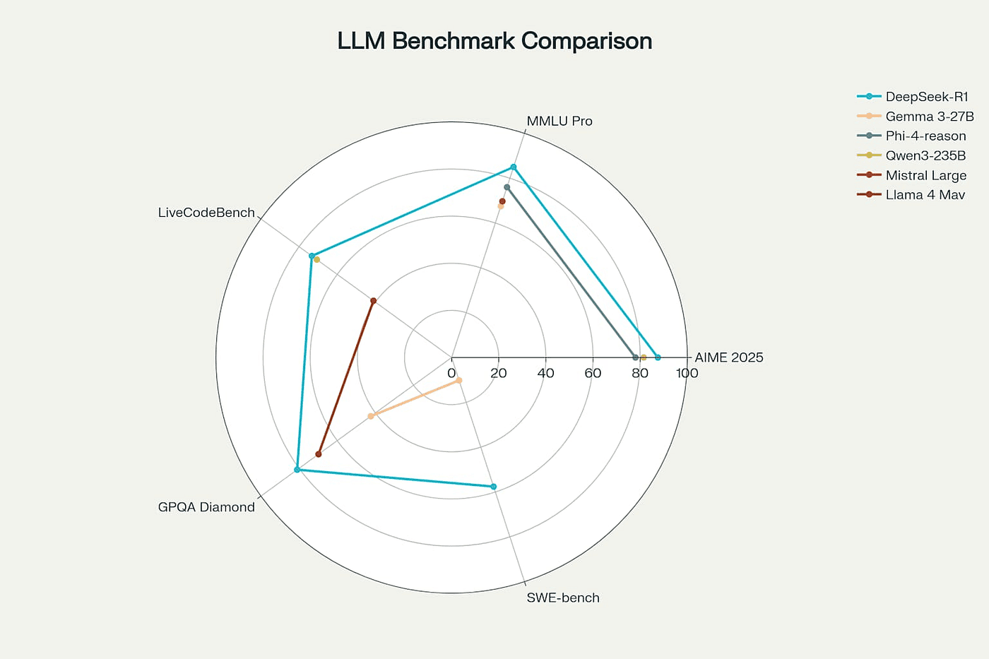 Multi-Benchmark Performance Comparison: Top Open-Source Models