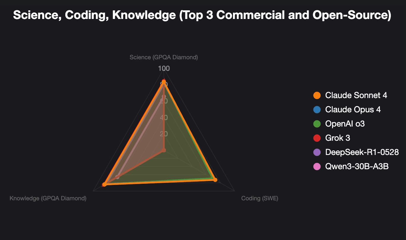 Very close between the commercial and open source models