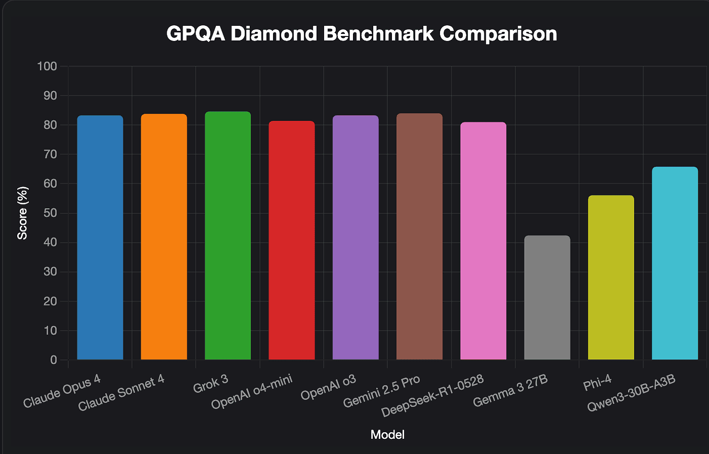 GPQA Diamond Scientific Reasoning Performance Across Top Models