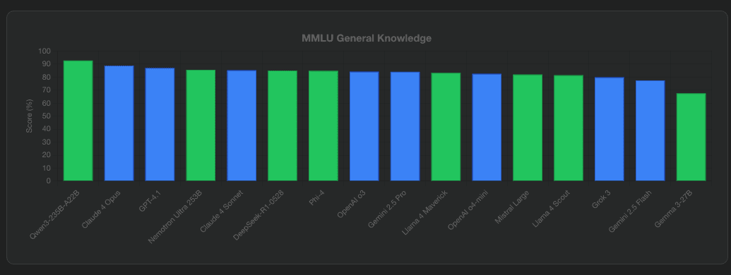 Open Source vs. Commercial Models MMLU General Knowledge