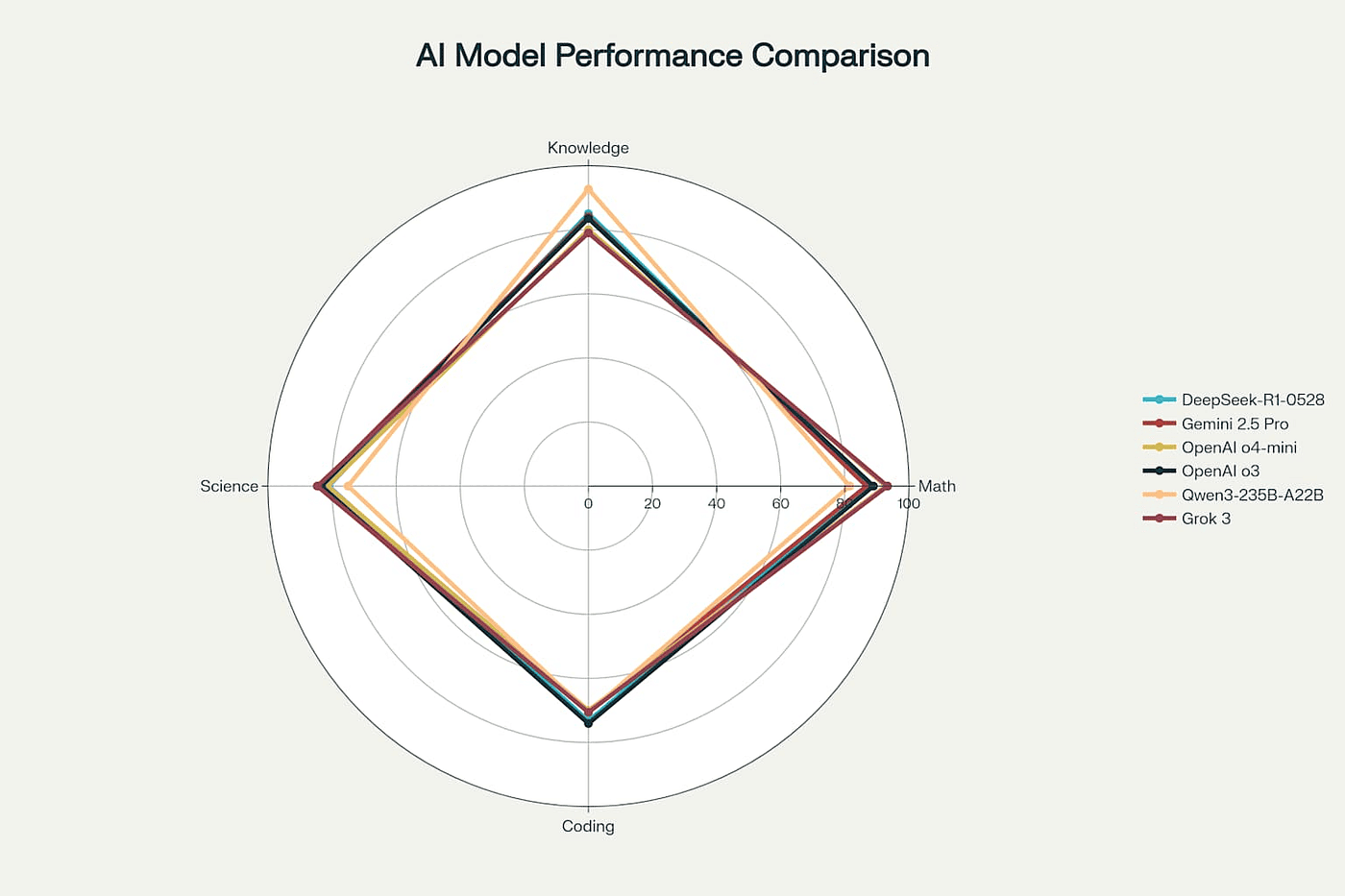 Performance is narrowing