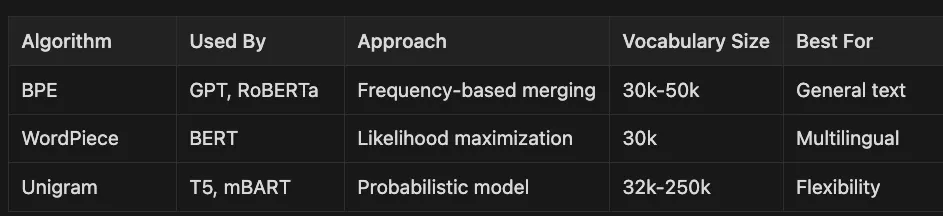 Tokenization -- Converting Text to Numbers for Neural Networks