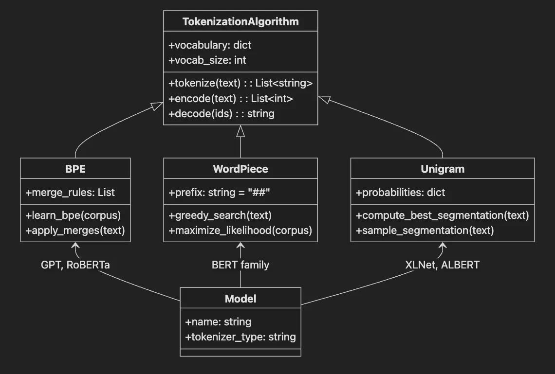 Tokenization: The Gateway to Transformer Understanding