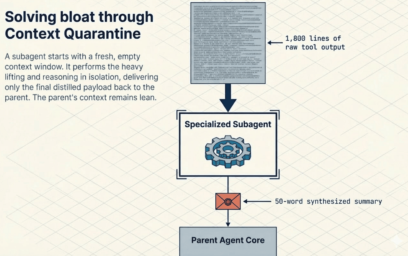LangChain DeepAgent: Solving the Context Bloat issue with Context Quarantine