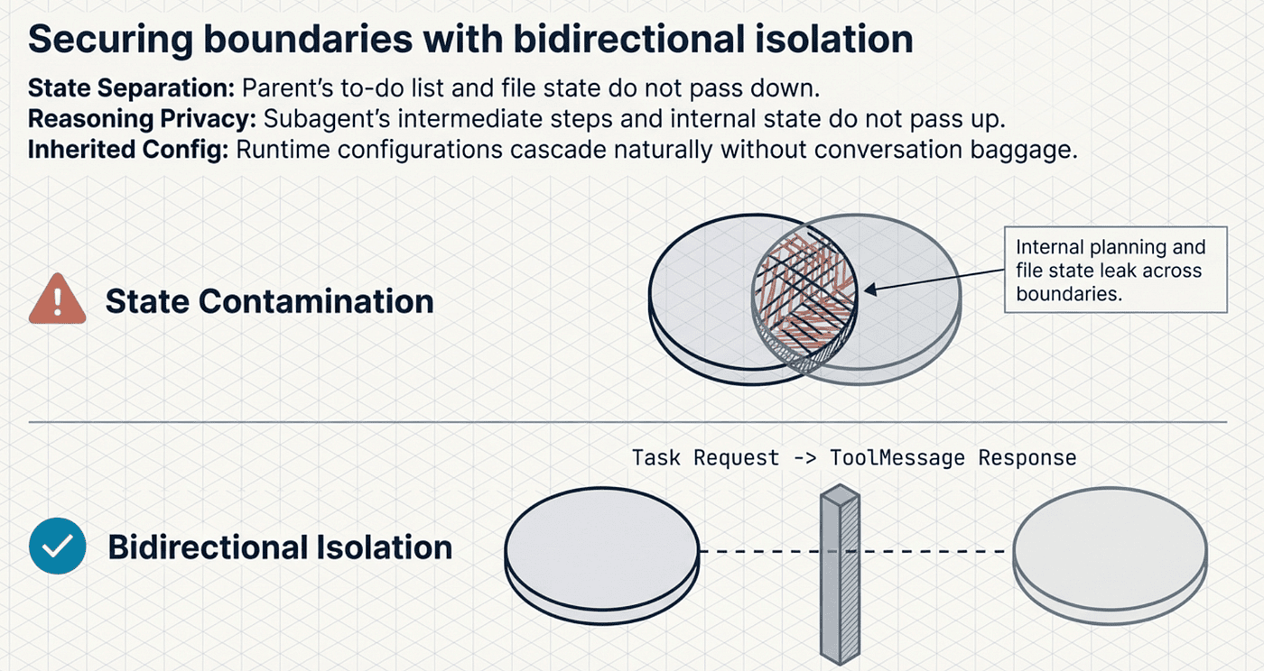 LangChain DeepAgent: Securing boundaries with bidirectional isolation