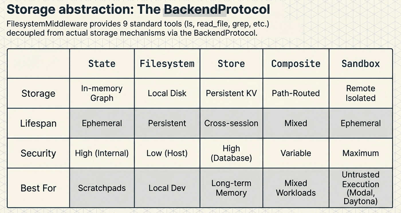 LangChain DeepAgent BackendProtocol