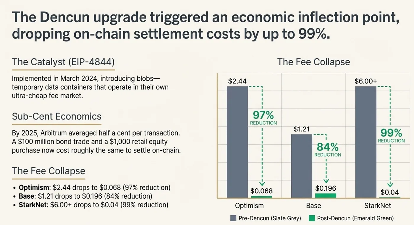 Wall Street's $3.7 Quadrillion Problem — From T+2 to T+0 on Blockchain and Ethereum