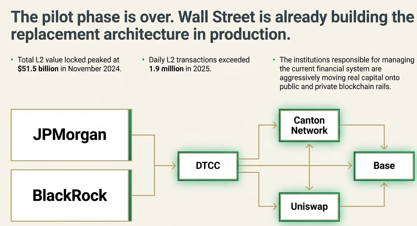 Wall Street's $3.7 Quadrillion Problem — From T+2 to T+0 on Blockchain and Ethereum