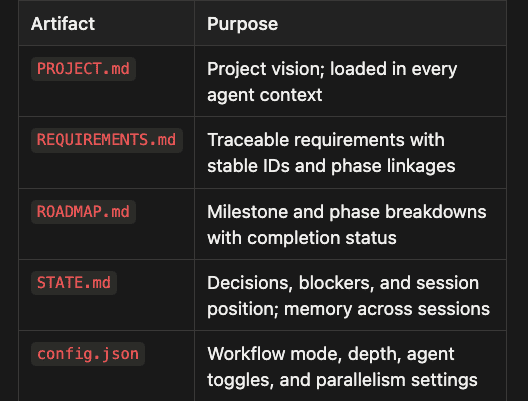 GSD planning artifacts directory showing PROJECT.md, REQUIREMENTS.md, ROADMAP.md, STATE.md flowing into workflow steps for AI coding agent context management