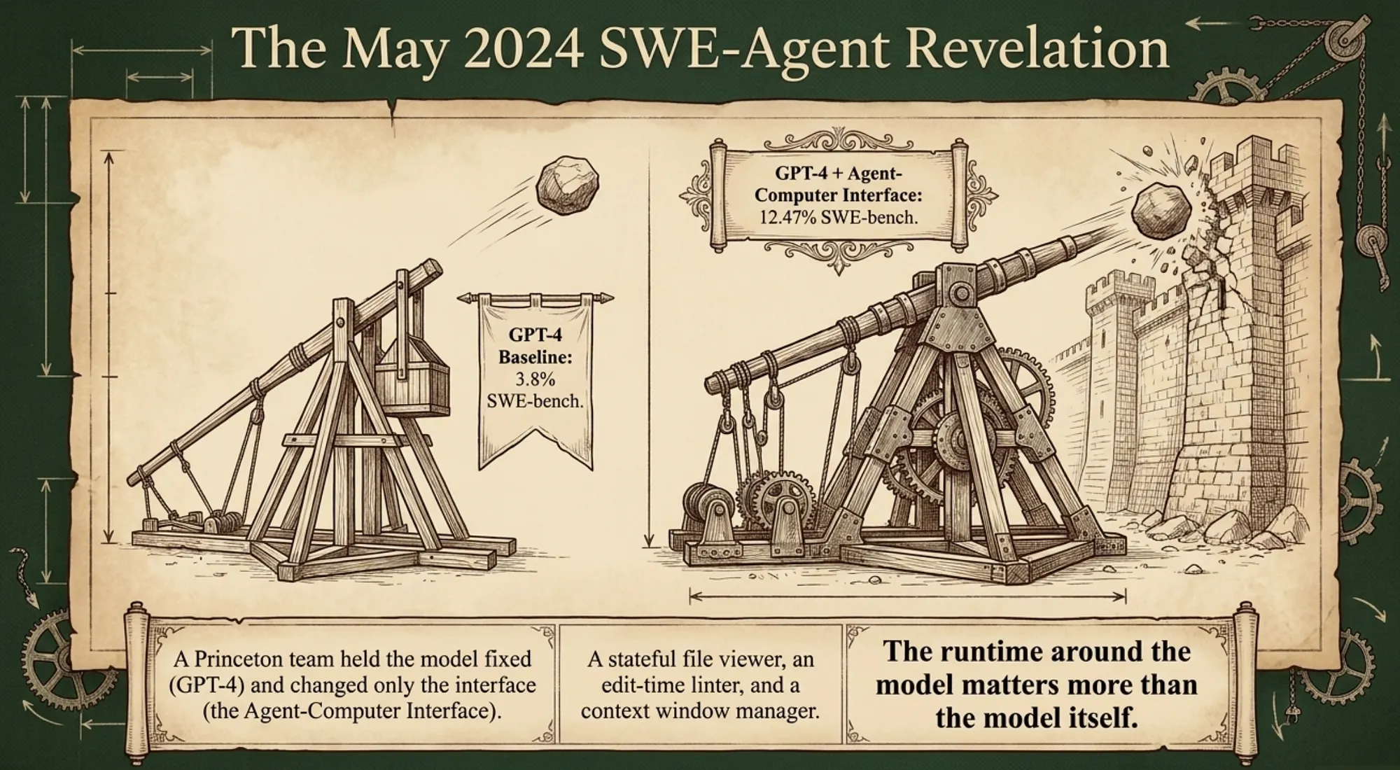 Harness Engineering: SWE-agent: Agent-Computer Interfaces Enable Automated Software Engineering.