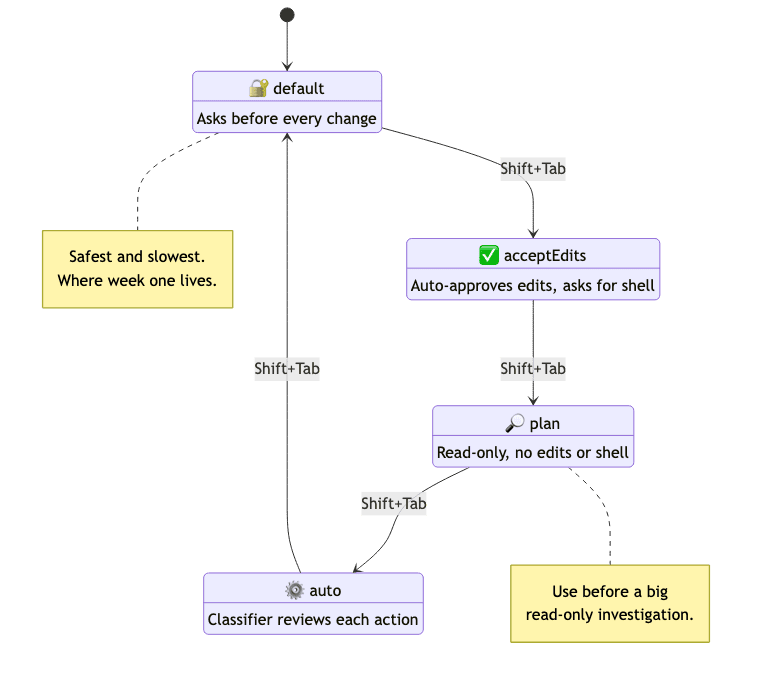 The four permission modes diagram